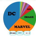Marvel Closing The Gap: Comics Publisher Weekly Marketshare Chart